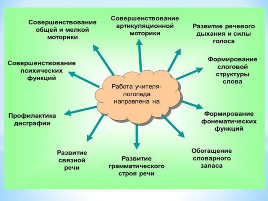 Общая схема проведения коррекционного занятия строится следующим образом